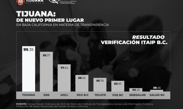 OBTIENE AYUNTAMIENTO DE TIJUANA PRIMER LUGAR DE BAJA CALIFORNIA EN MATERIA DE TRANSPARENCIA