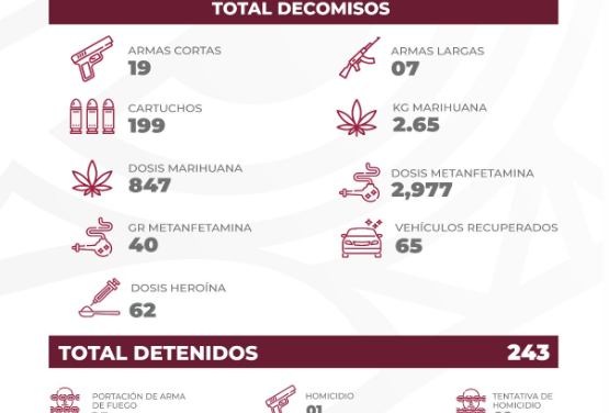 ASEGURA POLICÍA MUNICIPAL 243 PERSONAS POR DIVERSOS DELITOS, EN UNA SEMANA