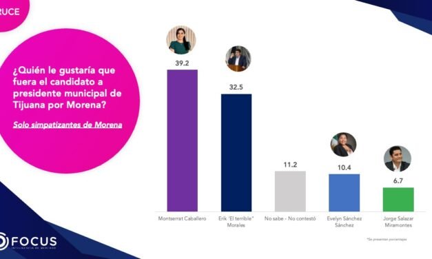 MONTSERRAT ARRIBA EN ENCUESTA FOCUS